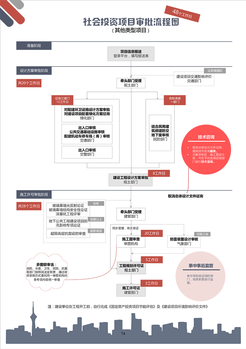 社会投资（其他类型）项目审批流程图