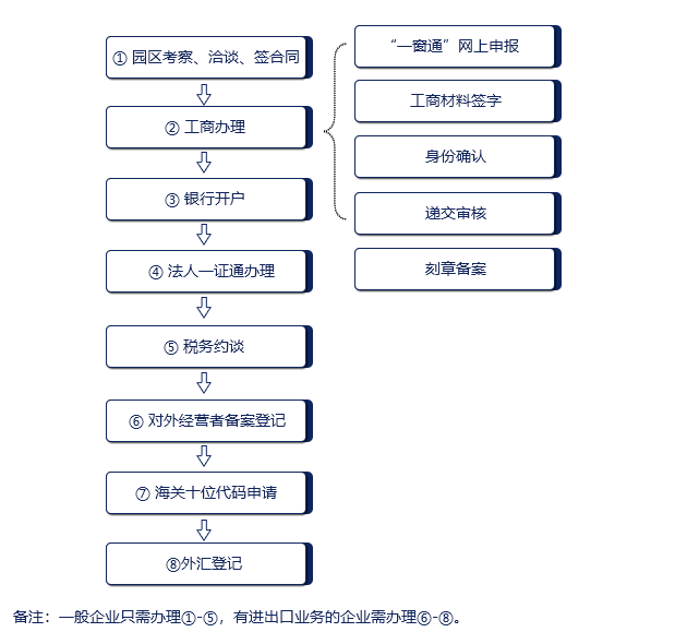 投资程序