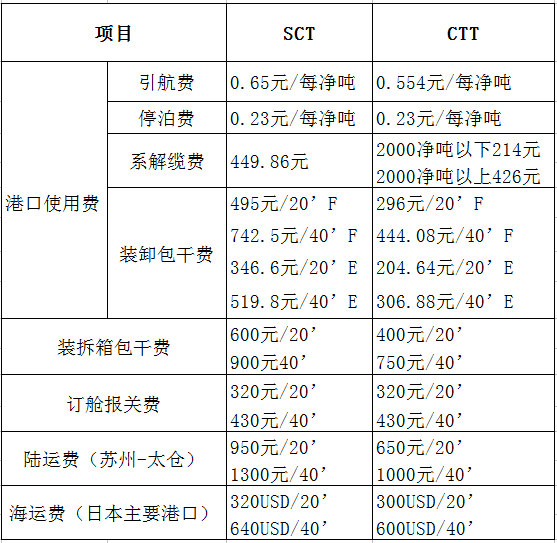 港口码头使用费