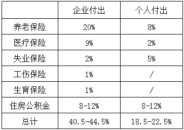 太仓市社保标准