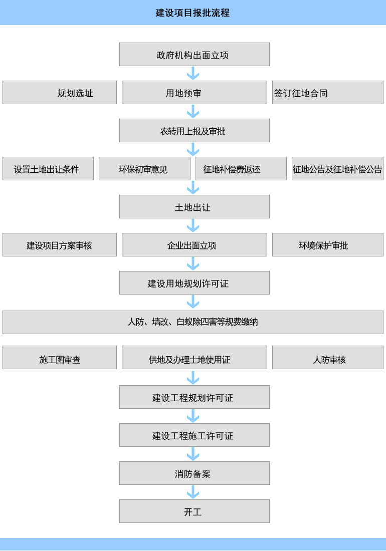 建设项目报批流程