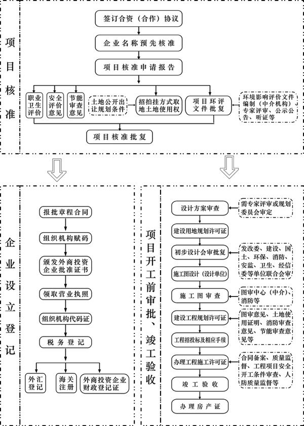 长兴县外商投资企业审批参考流程