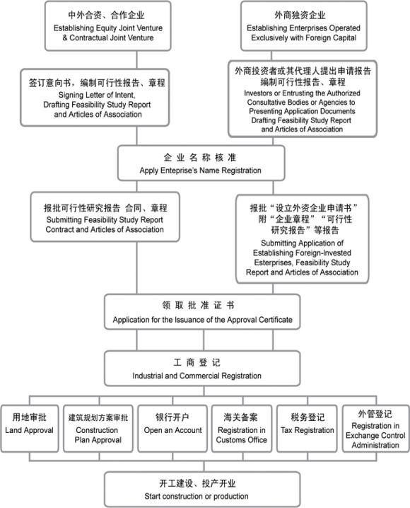 中外合资、中外合作投资案批程序图