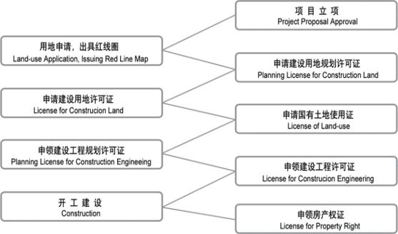 使用土地和开工建设流程