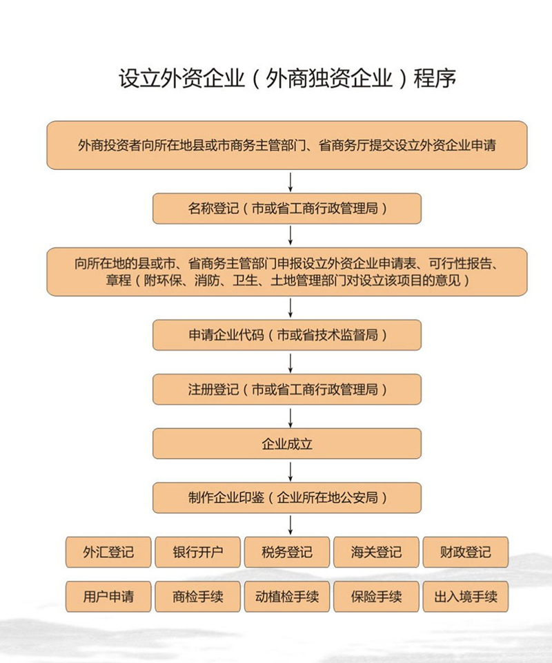 设立外资企业（外商独资企业）程序