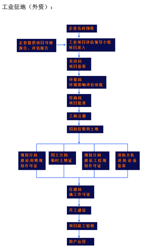 投资流程-工业征地（外资）