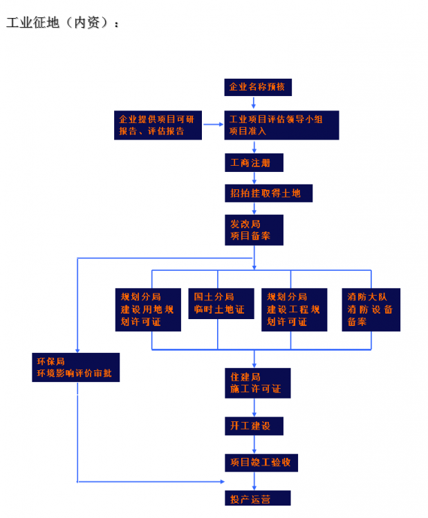 投资流程-工业征地（内资）