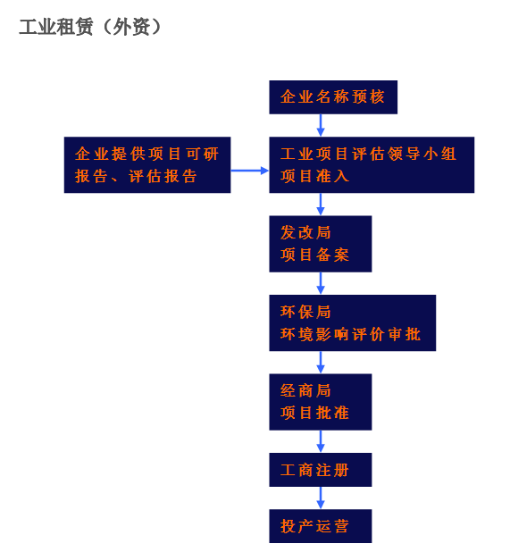 投资流程-工业租赁（外资）