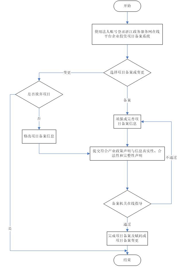 企业投资项目备案（技术改造）