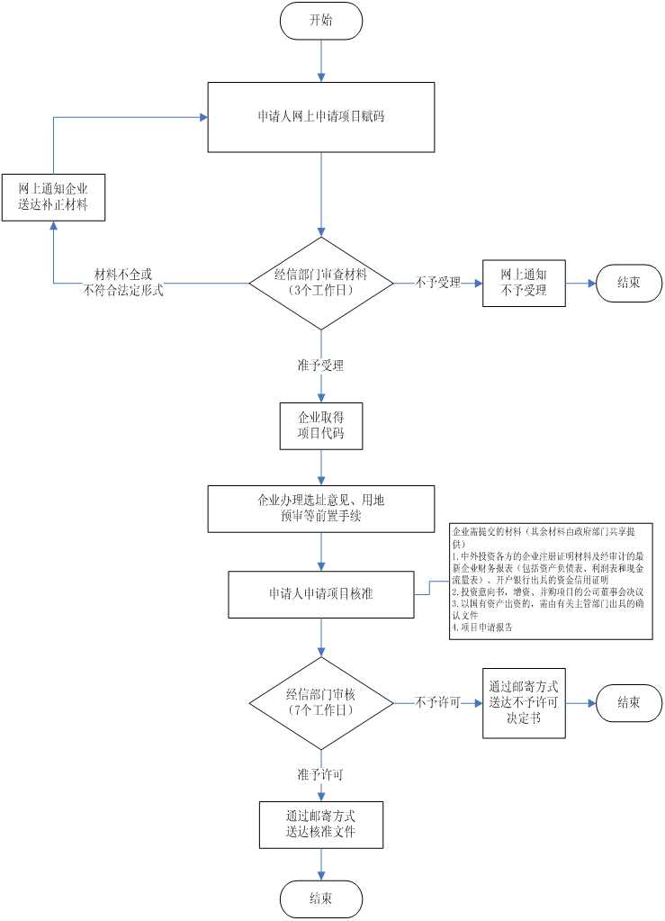 外商投资项目核准（基本建设）