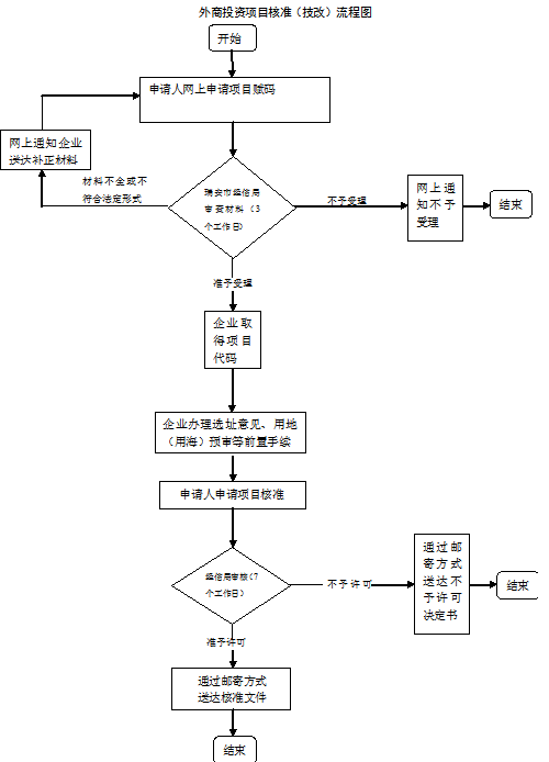 外商投资项目核准（技术改造）