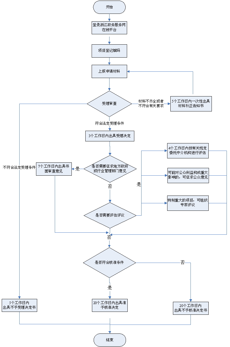 企业投资项目核准（基本建设）