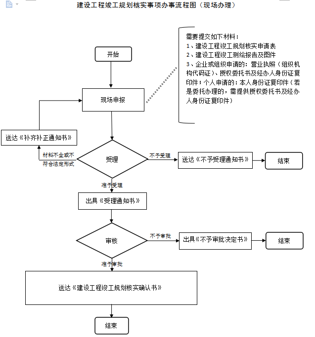 建设工程竣工规划核实事项办事流程图