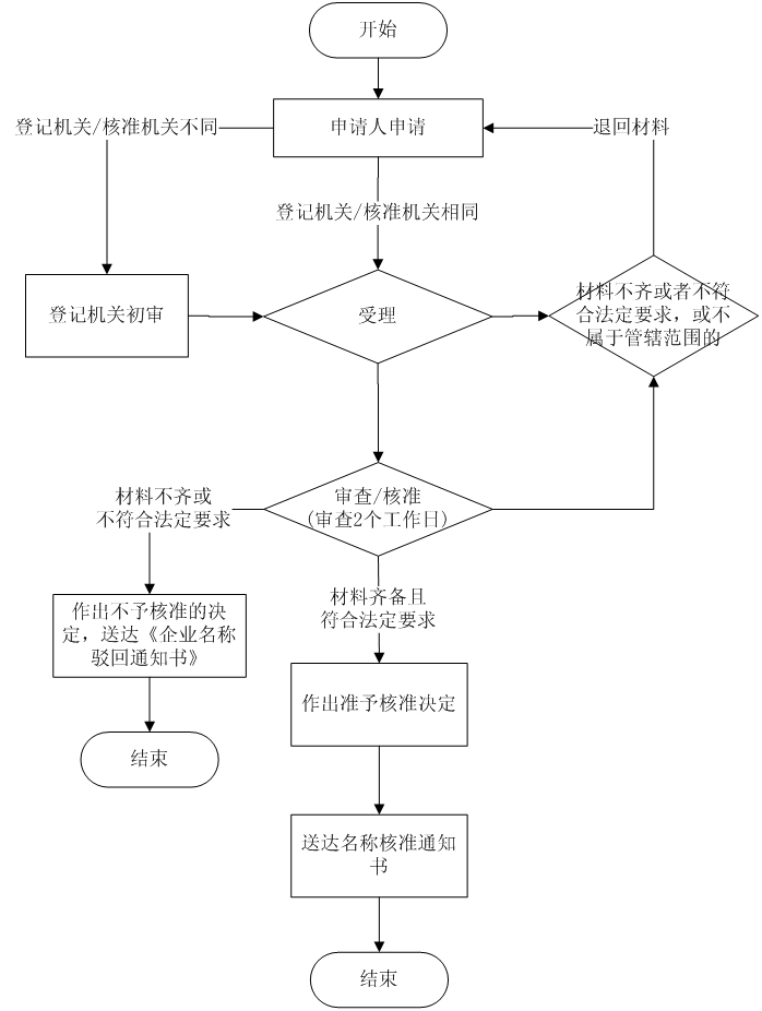 企业名称变更核准流程图