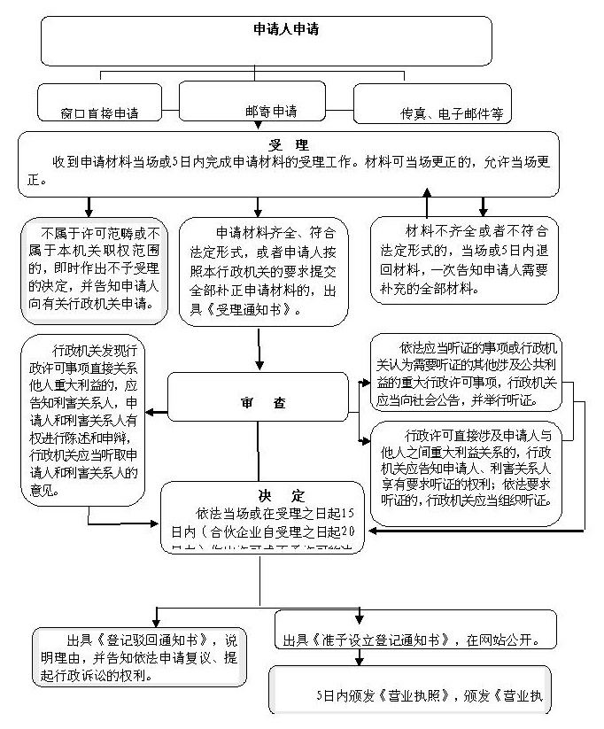 外商投资公司设立登记流程图