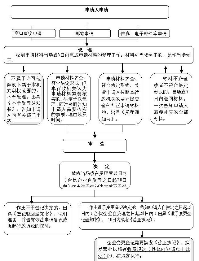 外商投资公司变更登记流程图