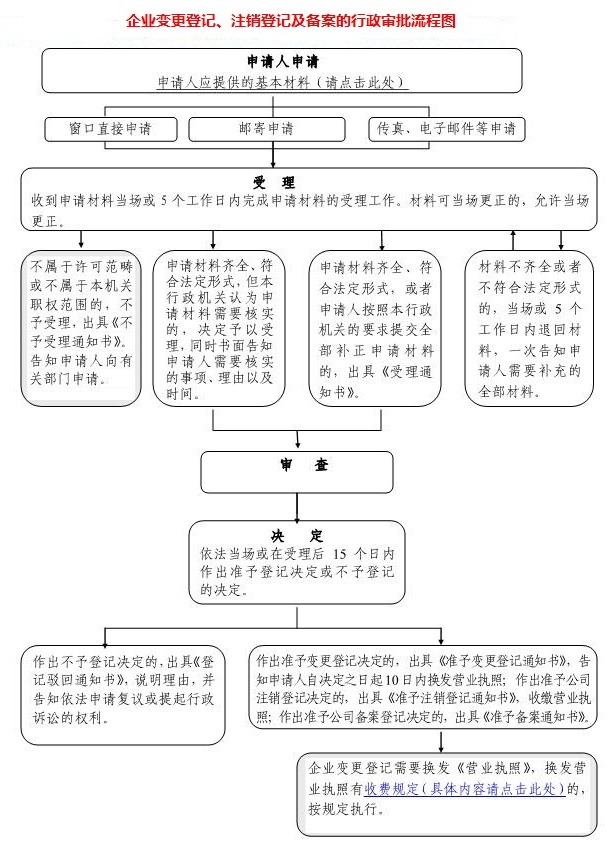 内资公司变更登记流程图