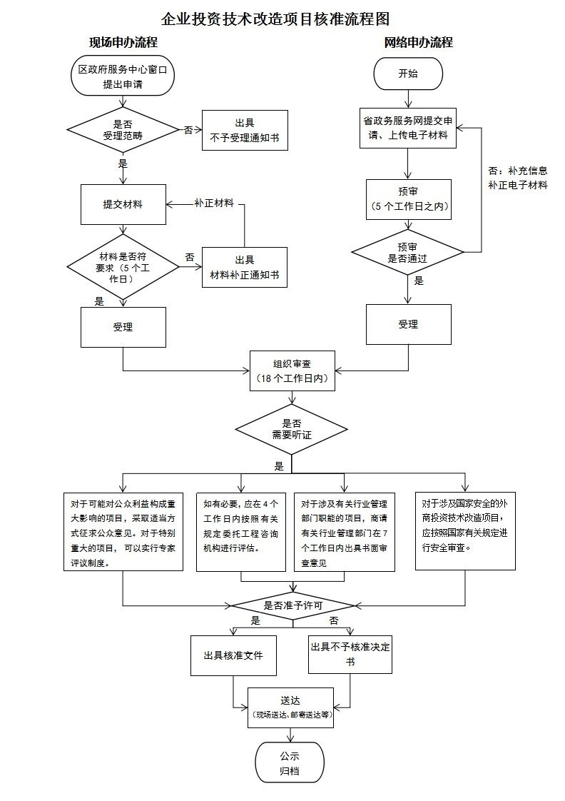 企业投资技术改造项目核准