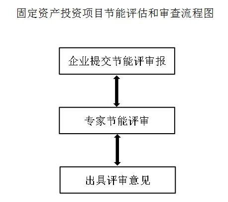 固定资产投资项目审查流程图