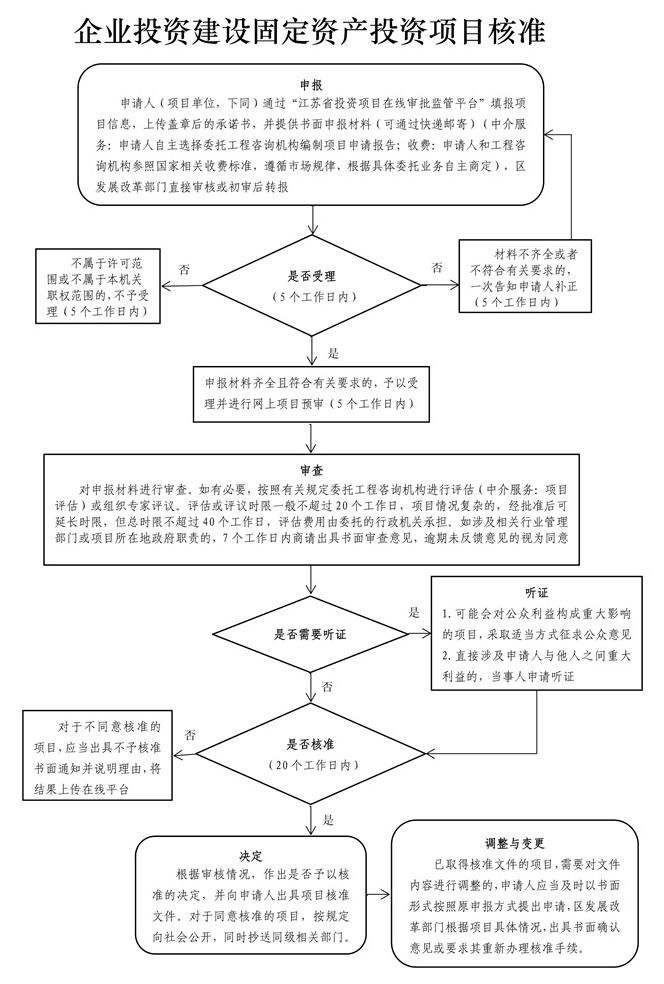 企业投资建设固定资产投资项目核准流程图