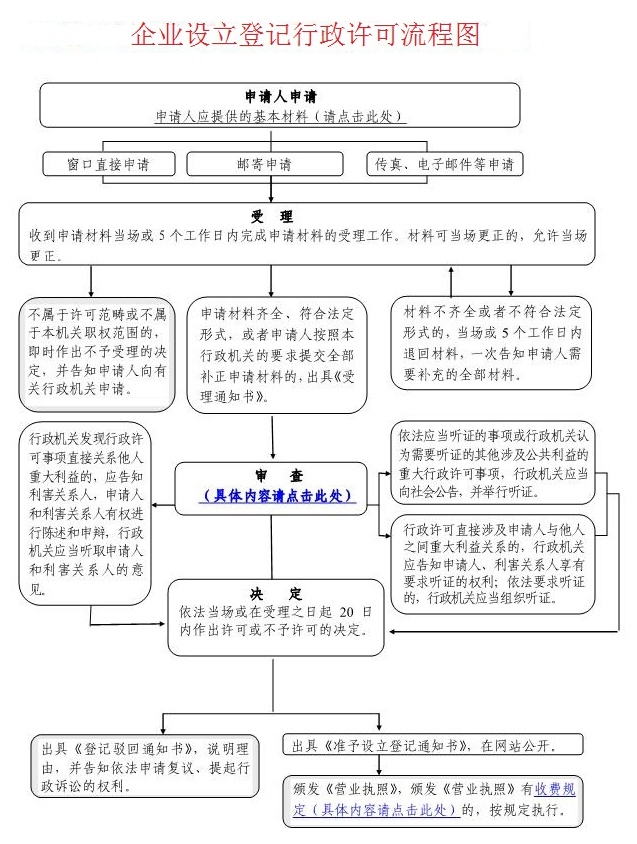 内资企业设立登记流程图