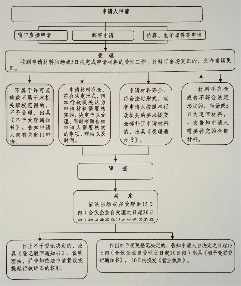 外商企业名称预先核准流程图
