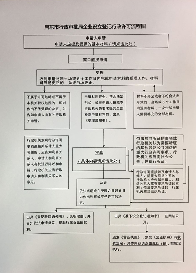 内资公司设立登记（有限责任公司）行政许可流程图