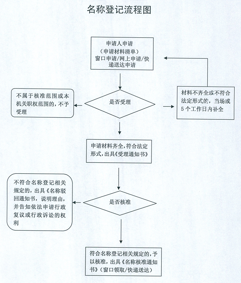 外商投资企业名称登记（名称预先核准）流程图