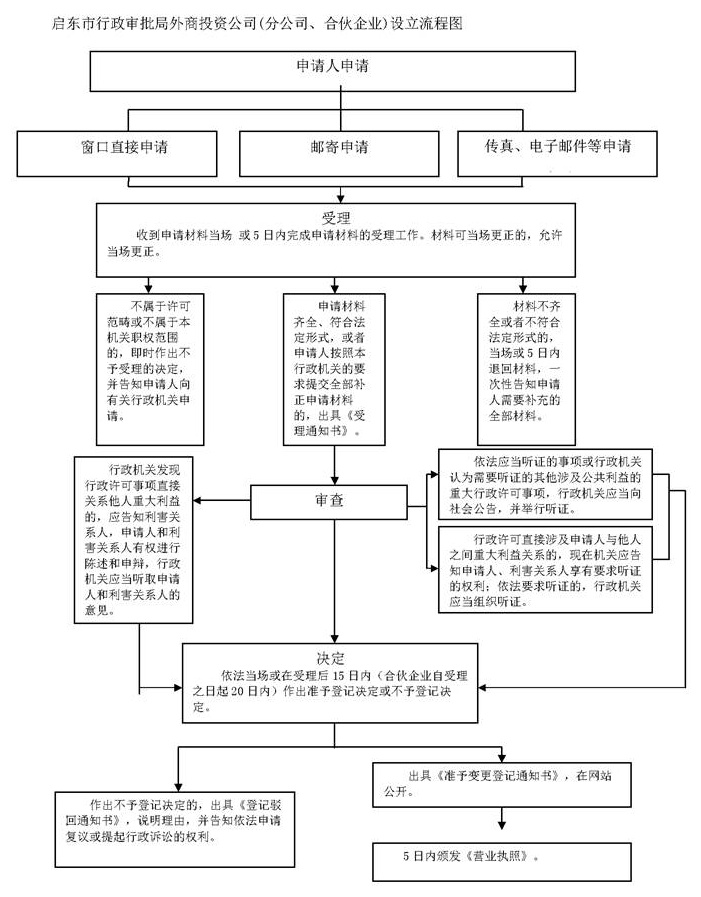 外商投资公司设立登记流程图