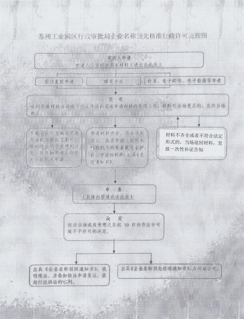 企业名称预先核准行政许可流程图