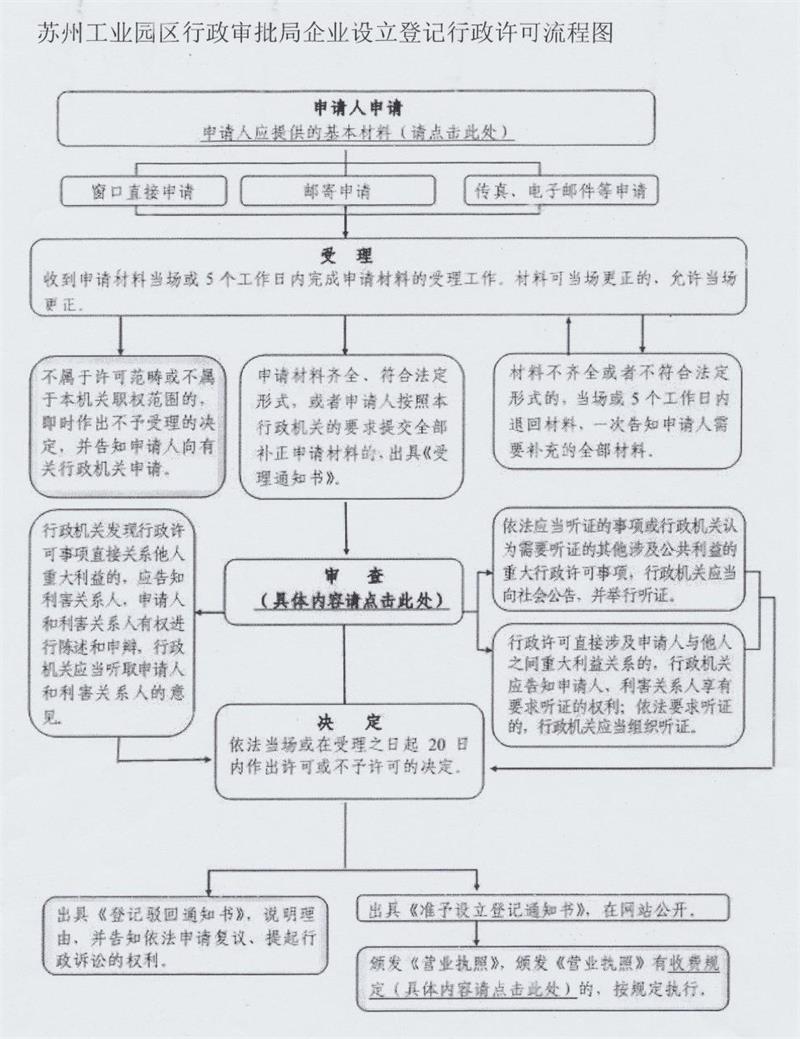 有限责任公司设立登记流程图