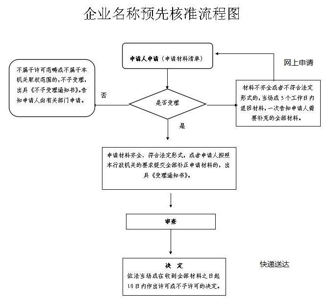 企业名称预先核准流程图