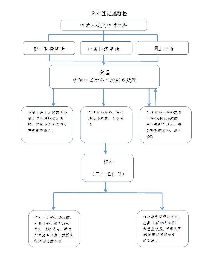 企业登记流程图