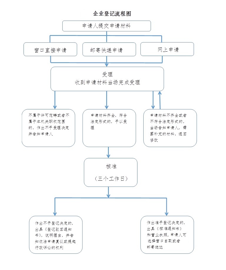 企业登记流程图