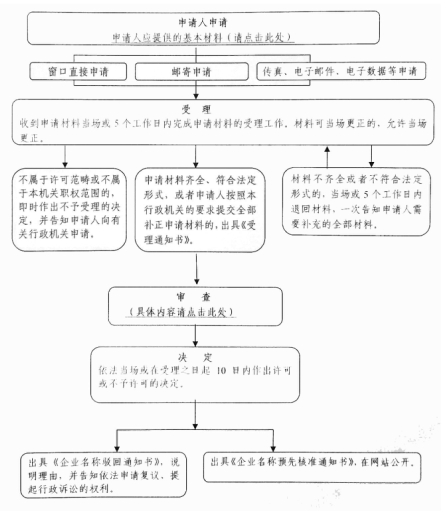 名称登记流程图