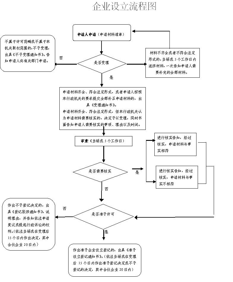 企业设立流程图