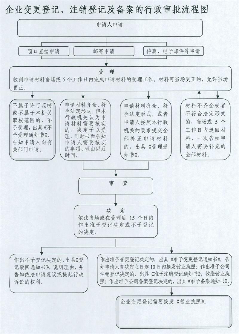 公司变更登记流程图