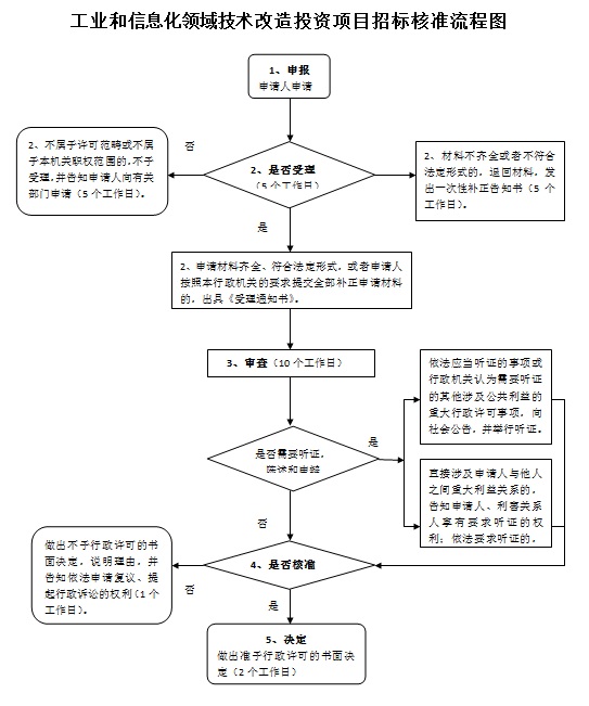 工业和信息化领域技术改造投资项目招标核准流程图
