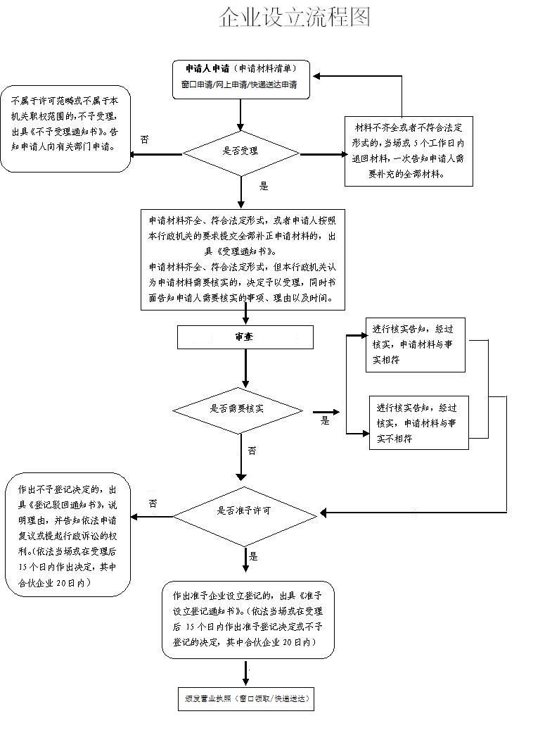 企业设立流程图