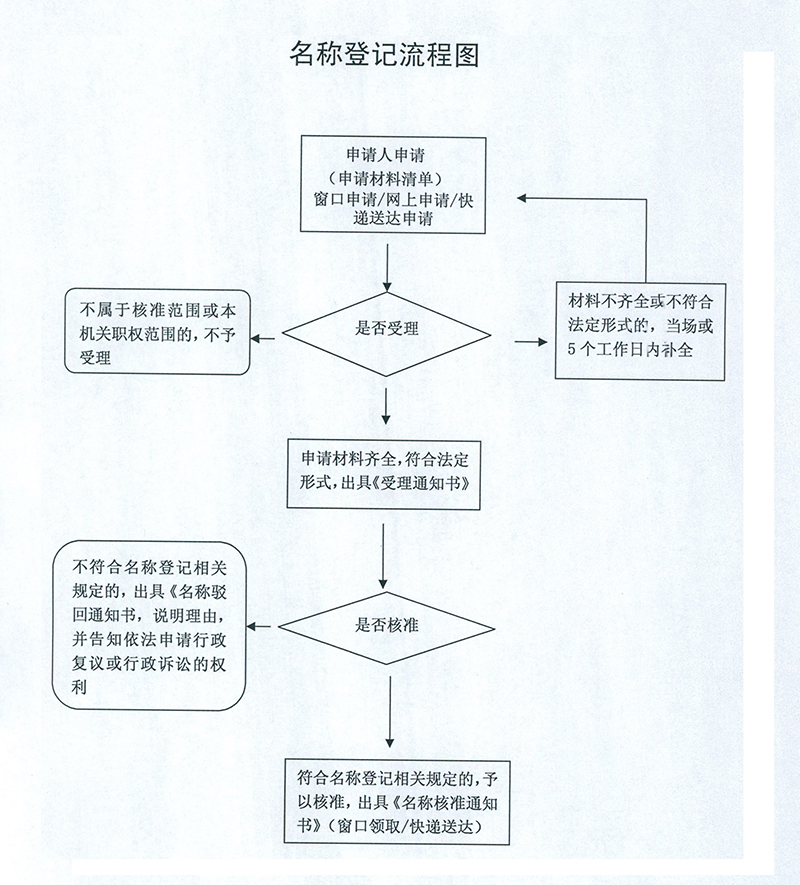 企业名称登记流程图