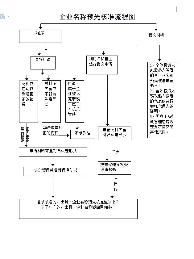 名称登记