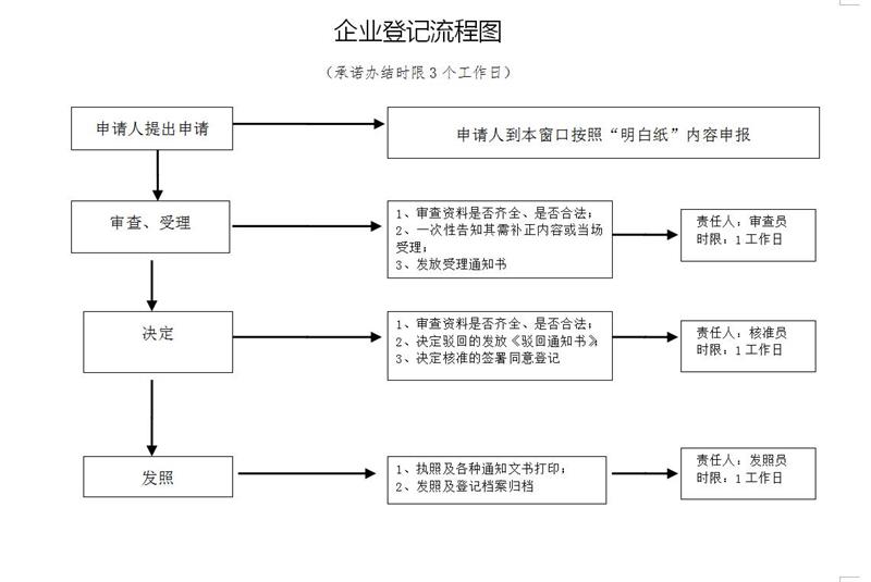 公司设立登记