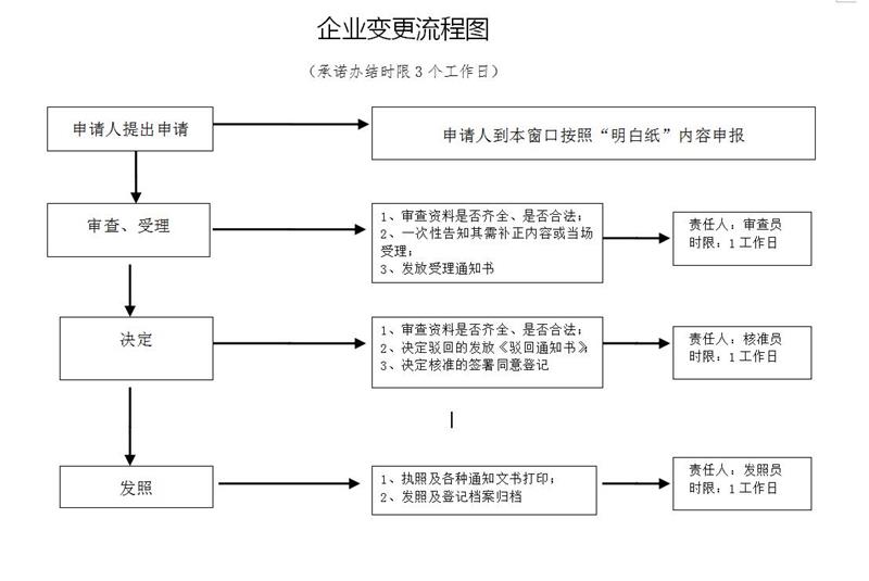 公司变更