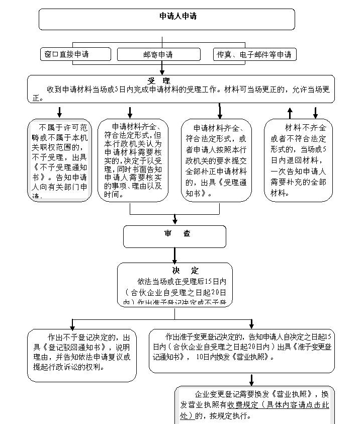 外商投资公司变更登记