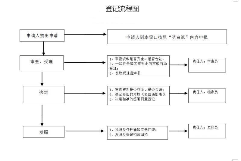 外商投资合伙企业设立