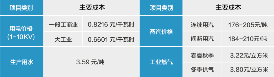 运营成本
