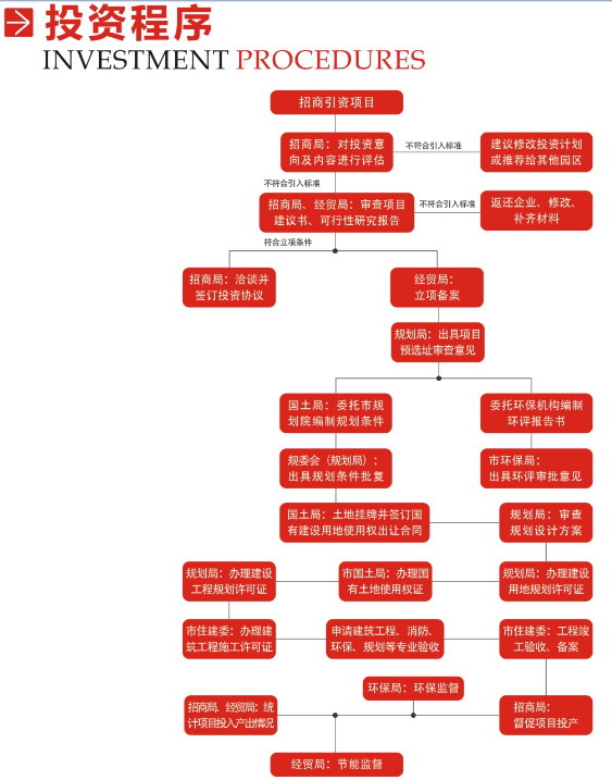 投资程序