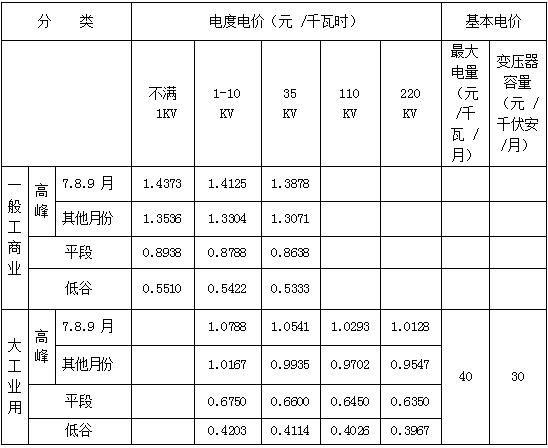 用电成本
