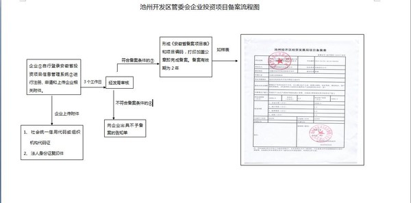 企业投资项目备案流程图