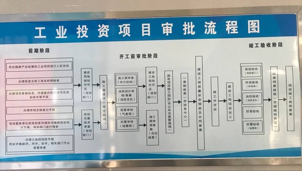 工业项目投资审批流程图